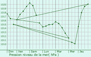 Graphe de la pression atmosphrique prvue pour Kortrijk