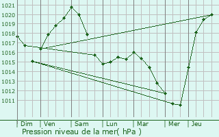 Graphe de la pression atmosphrique prvue pour Antoing