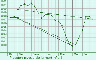 Graphe de la pression atmosphrique prvue pour La Chausse-Saint-Victor