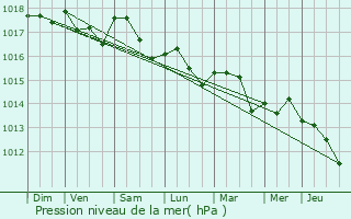 Graphe de la pression atmosphrique prvue pour Palavas-les-Flots