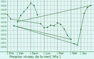 Graphe de la pression atmosphrique prvue pour Mont-de-l