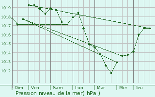 Graphe de la pression atmosphrique prvue pour Luc-sur-Orbieu
