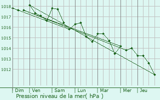 Graphe de la pression atmosphrique prvue pour Saint-Georges-d