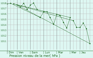 Graphe de la pression atmosphrique prvue pour Mondragon