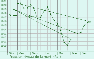 Graphe de la pression atmosphrique prvue pour Mazamet