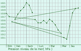 Graphe de la pression atmosphrique prvue pour Ecaussinnes