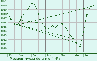 Graphe de la pression atmosphrique prvue pour Londerzeel