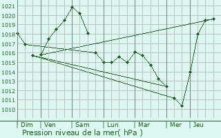 Graphe de la pression atmosphrique prvue pour Saint-Hubert