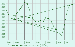 Graphe de la pression atmosphrique prvue pour Boom