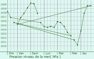 Graphe de la pression atmosphrique prvue pour Ranst