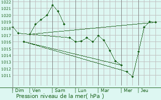 Graphe de la pression atmosphrique prvue pour Chimay