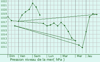 Graphe de la pression atmosphrique prvue pour Momignies