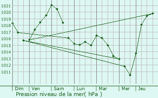 Graphe de la pression atmosphrique prvue pour Zoutleeuw