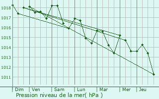 Graphe de la pression atmosphrique prvue pour Saint-Hilaire-de-Brethmas