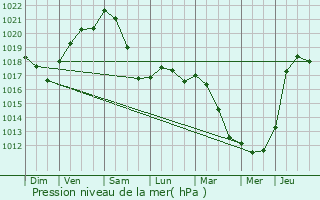 Graphe de la pression atmosphrique prvue pour Chlons-en-Champagne