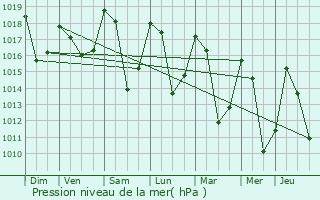 Graphe de la pression atmosphrique prvue pour Sollires-Sardires