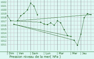 Graphe de la pression atmosphrique prvue pour Beauraing