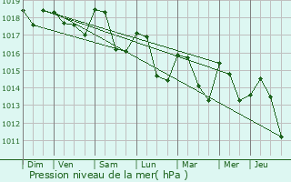 Graphe de la pression atmosphrique prvue pour Les Salles-du-Gardon