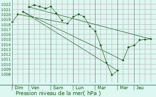 Graphe de la pression atmosphrique prvue pour Saint-Mdard