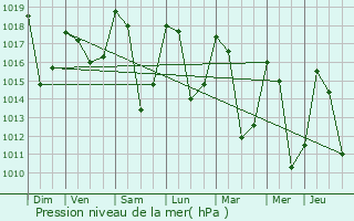 Graphe de la pression atmosphrique prvue pour Aosta