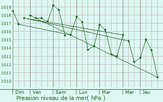 Graphe de la pression atmosphrique prvue pour Boulc