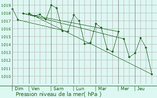 Graphe de la pression atmosphrique prvue pour Poyols