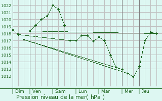 Graphe de la pression atmosphrique prvue pour Ville-sur-Cousances