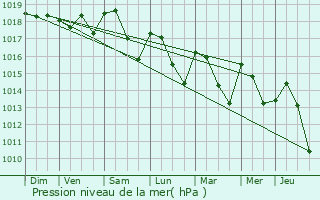 Graphe de la pression atmosphrique prvue pour Portes-en-Valdaine