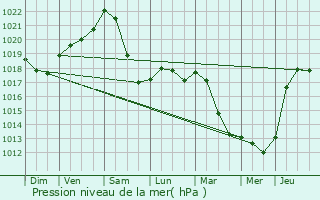 Graphe de la pression atmosphrique prvue pour Laneuville-au-Rupt