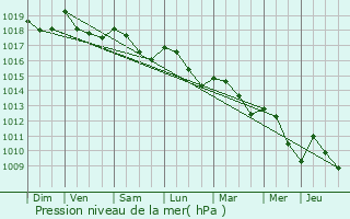 Graphe de la pression atmosphrique prvue pour Villeneuve-de-la-Raho