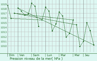 Graphe de la pression atmosphrique prvue pour Saint-Andr