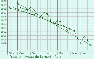 Graphe de la pression atmosphrique prvue pour Le Soler