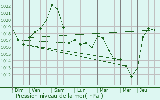 Graphe de la pression atmosphrique prvue pour Stockem