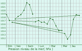 Graphe de la pression atmosphrique prvue pour Brachtenbach