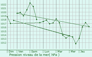 Graphe de la pression atmosphrique prvue pour Saint-Di