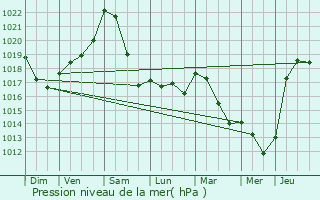 Graphe de la pression atmosphrique prvue pour Schwidelbrouch