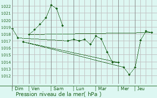 Graphe de la pression atmosphrique prvue pour Ptange