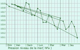 Graphe de la pression atmosphrique prvue pour Gravires