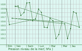 Graphe de la pression atmosphrique prvue pour Biasca