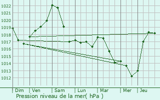 Graphe de la pression atmosphrique prvue pour Hemstal