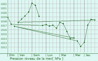 Graphe de la pression atmosphrique prvue pour Meispelt