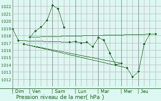 Graphe de la pression atmosphrique prvue pour Uebersyren