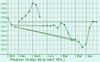 Graphe de la pression atmosphrique prvue pour Reckingerhof