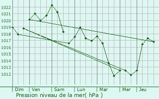 Graphe de la pression atmosphrique prvue pour Aubaine