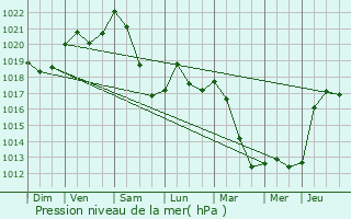 Graphe de la pression atmosphrique prvue pour Arc-ls-Gray