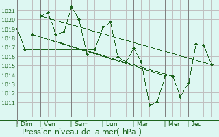 Graphe de la pression atmosphrique prvue pour Saint-Amans