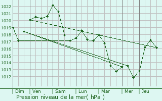 Graphe de la pression atmosphrique prvue pour L