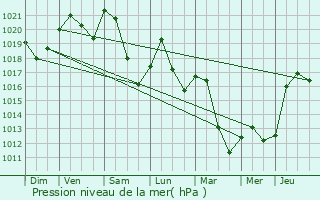 Graphe de la pression atmosphrique prvue pour Miribel