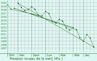 Graphe de la pression atmosphrique prvue pour Ille-sur-Tt