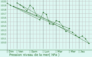 Graphe de la pression atmosphrique prvue pour Roubia